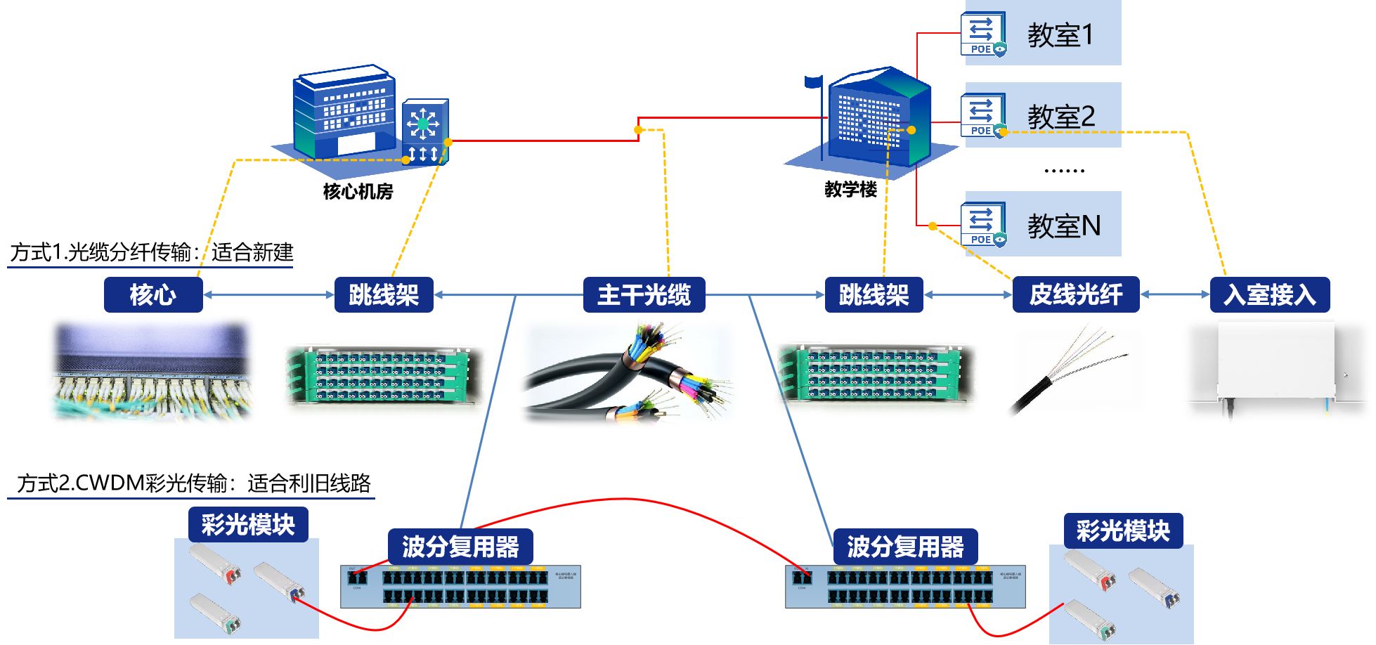 信銳校園全光網傳輸層設計